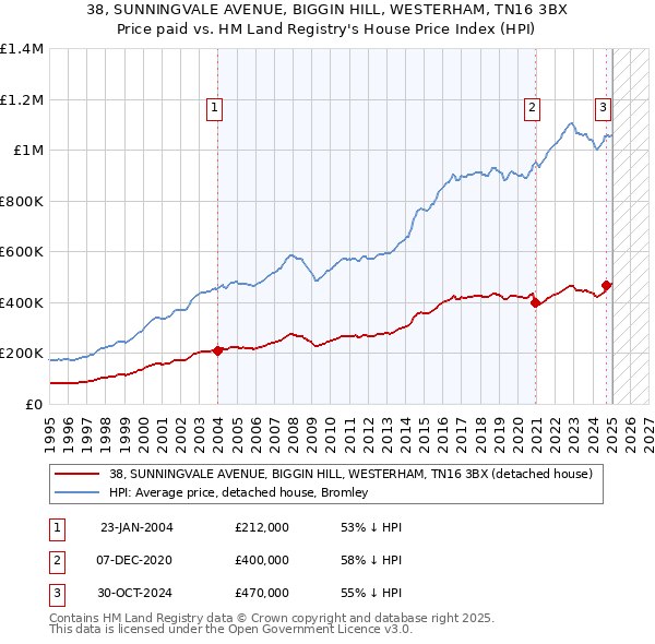 38, SUNNINGVALE AVENUE, BIGGIN HILL, WESTERHAM, TN16 3BX: Price paid vs HM Land Registry's House Price Index