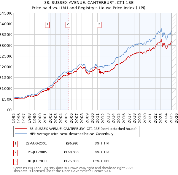 38, SUSSEX AVENUE, CANTERBURY, CT1 1SE: Price paid vs HM Land Registry's House Price Index