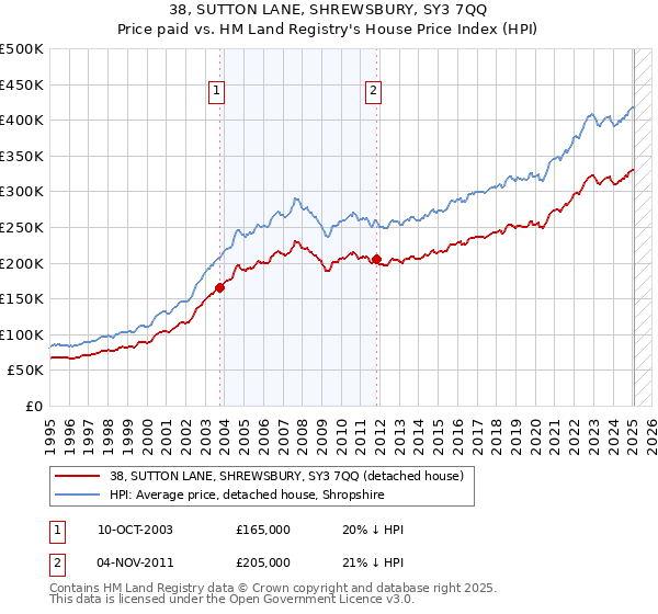 38, SUTTON LANE, SHREWSBURY, SY3 7QQ: Price paid vs HM Land Registry's House Price Index