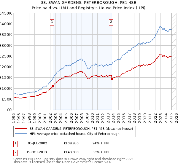 38, SWAN GARDENS, PETERBOROUGH, PE1 4SB: Price paid vs HM Land Registry's House Price Index