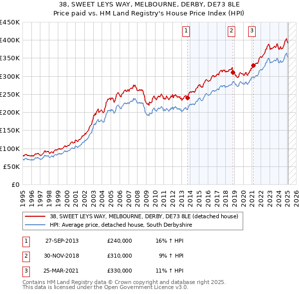 38, SWEET LEYS WAY, MELBOURNE, DERBY, DE73 8LE: Price paid vs HM Land Registry's House Price Index