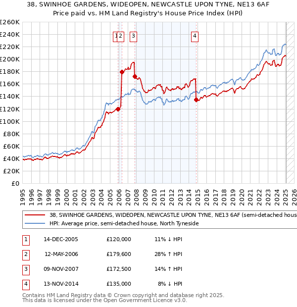 38, SWINHOE GARDENS, WIDEOPEN, NEWCASTLE UPON TYNE, NE13 6AF: Price paid vs HM Land Registry's House Price Index