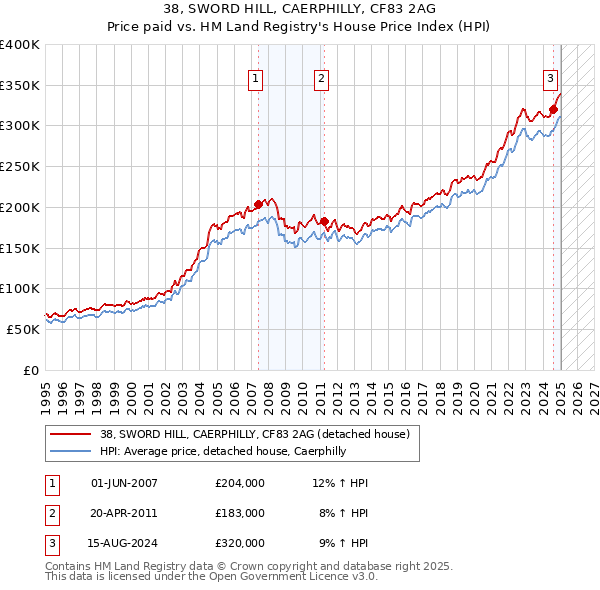 38, SWORD HILL, CAERPHILLY, CF83 2AG: Price paid vs HM Land Registry's House Price Index