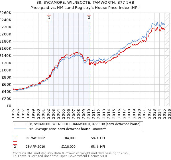 38, SYCAMORE, WILNECOTE, TAMWORTH, B77 5HB: Price paid vs HM Land Registry's House Price Index