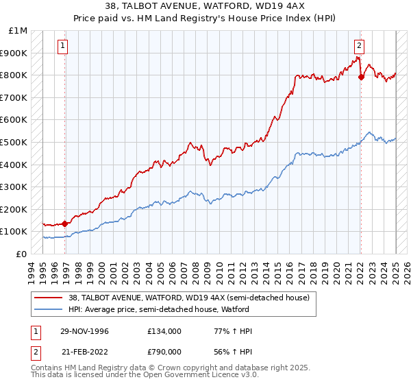 38, TALBOT AVENUE, WATFORD, WD19 4AX: Price paid vs HM Land Registry's House Price Index