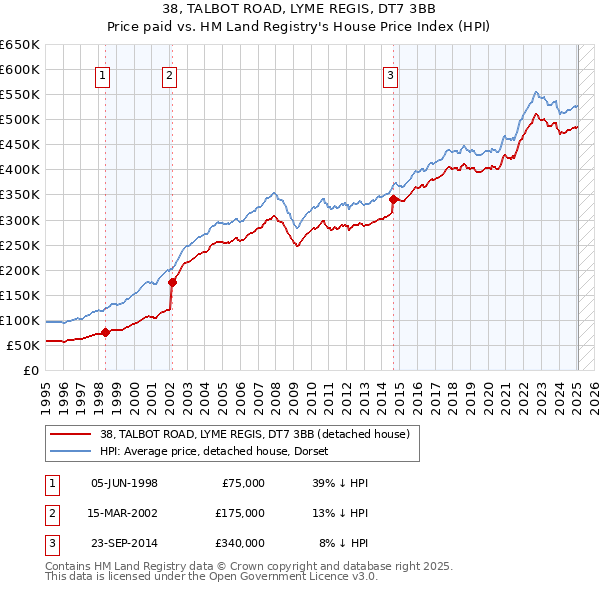 38, TALBOT ROAD, LYME REGIS, DT7 3BB: Price paid vs HM Land Registry's House Price Index