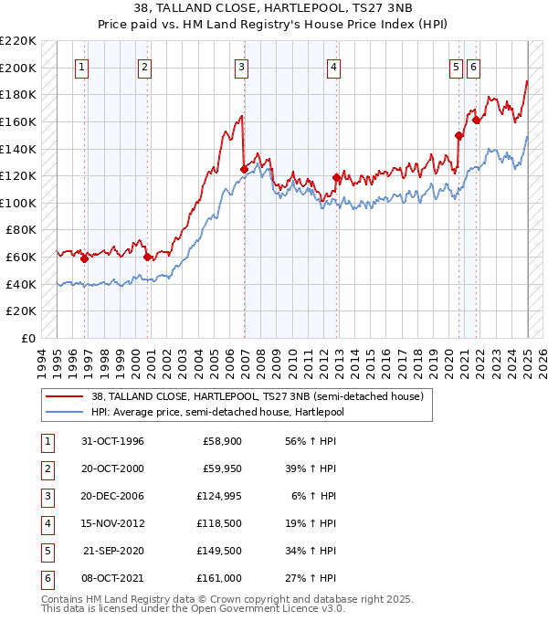 38, TALLAND CLOSE, HARTLEPOOL, TS27 3NB: Price paid vs HM Land Registry's House Price Index