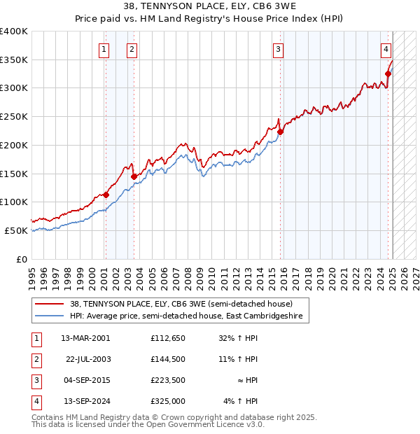 38, TENNYSON PLACE, ELY, CB6 3WE: Price paid vs HM Land Registry's House Price Index