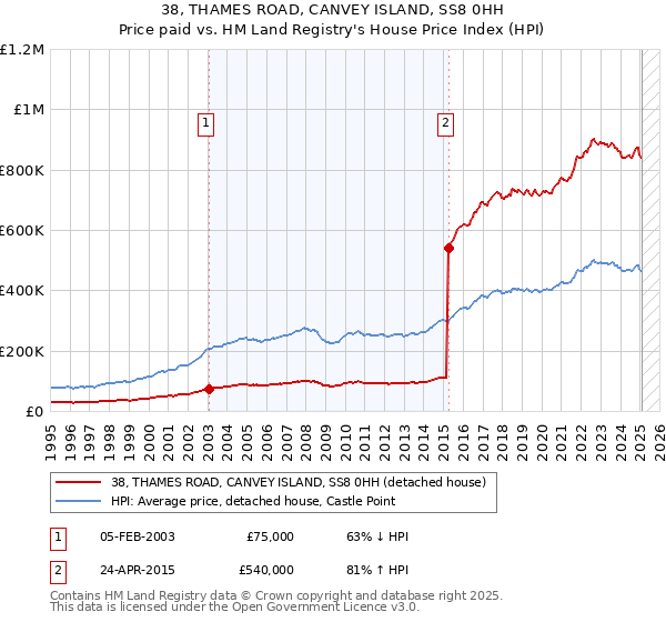 38, THAMES ROAD, CANVEY ISLAND, SS8 0HH: Price paid vs HM Land Registry's House Price Index