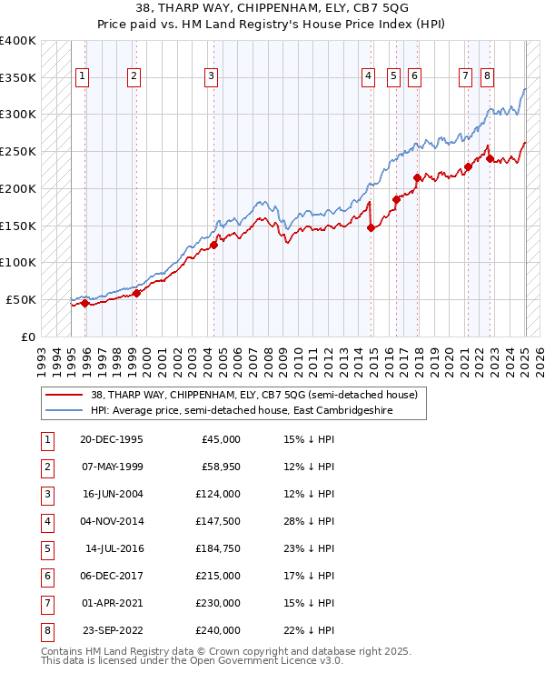 38, THARP WAY, CHIPPENHAM, ELY, CB7 5QG: Price paid vs HM Land Registry's House Price Index