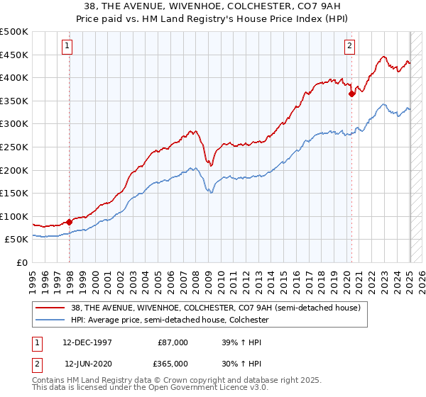 38, THE AVENUE, WIVENHOE, COLCHESTER, CO7 9AH: Price paid vs HM Land Registry's House Price Index