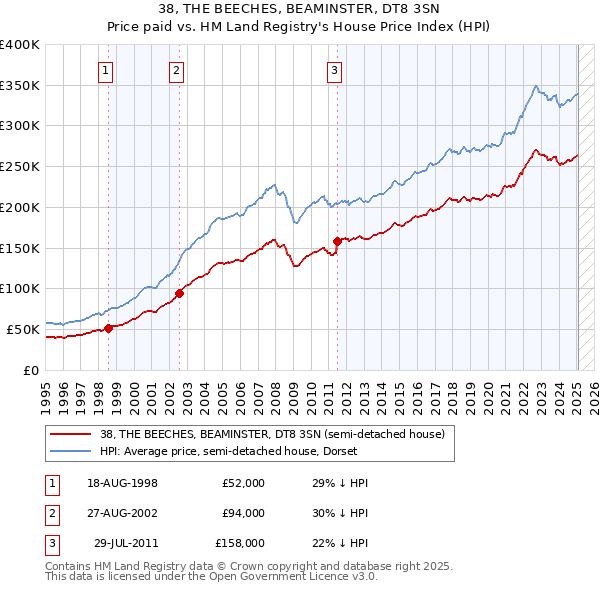 38, THE BEECHES, BEAMINSTER, DT8 3SN: Price paid vs HM Land Registry's House Price Index