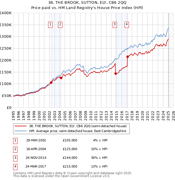 38, THE BROOK, SUTTON, ELY, CB6 2QQ: Price paid vs HM Land Registry's House Price Index