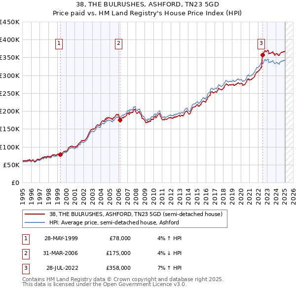 38, THE BULRUSHES, ASHFORD, TN23 5GD: Price paid vs HM Land Registry's House Price Index