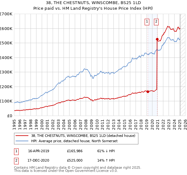 38, THE CHESTNUTS, WINSCOMBE, BS25 1LD: Price paid vs HM Land Registry's House Price Index