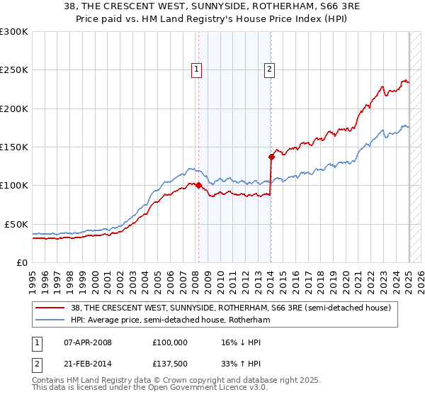 38, THE CRESCENT WEST, SUNNYSIDE, ROTHERHAM, S66 3RE: Price paid vs HM Land Registry's House Price Index