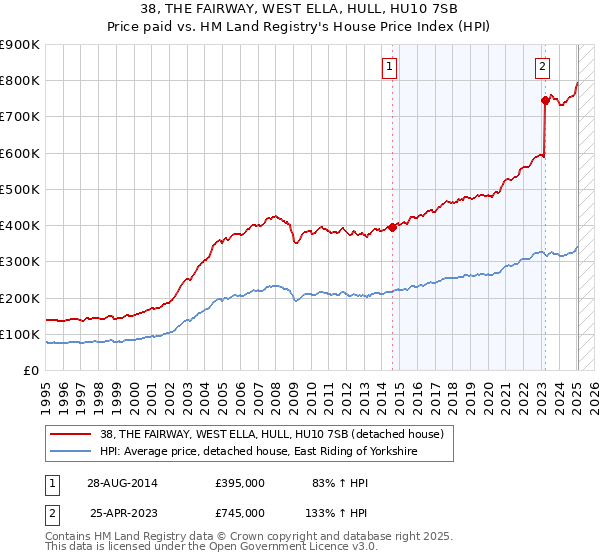 38, THE FAIRWAY, WEST ELLA, HULL, HU10 7SB: Price paid vs HM Land Registry's House Price Index