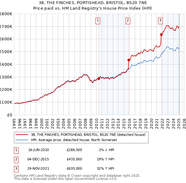38, THE FINCHES, PORTISHEAD, BRISTOL, BS20 7NE: Price paid vs HM Land Registry's House Price Index