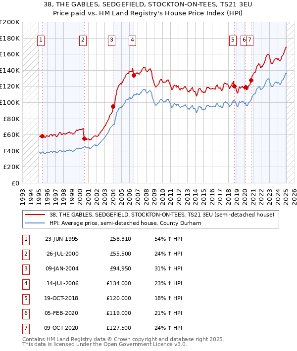 38, THE GABLES, SEDGEFIELD, STOCKTON-ON-TEES, TS21 3EU: Price paid vs HM Land Registry's House Price Index