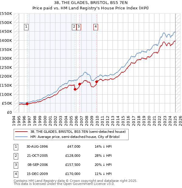 38, THE GLADES, BRISTOL, BS5 7EN: Price paid vs HM Land Registry's House Price Index