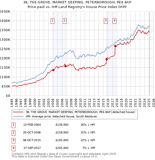38, THE GROVE, MARKET DEEPING, PETERBOROUGH, PE6 8AP: Price paid vs HM Land Registry's House Price Index