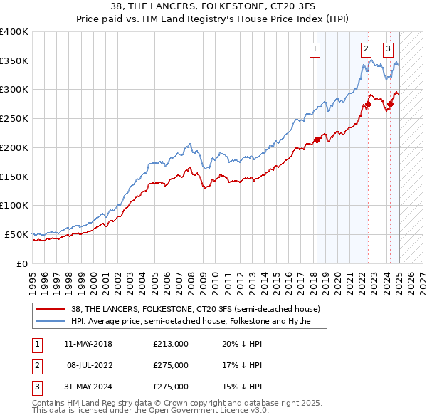 38, THE LANCERS, FOLKESTONE, CT20 3FS: Price paid vs HM Land Registry's House Price Index