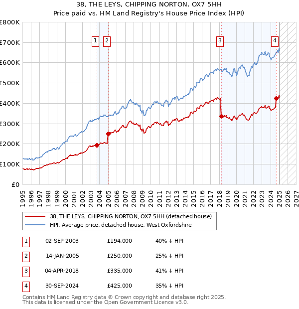 38, THE LEYS, CHIPPING NORTON, OX7 5HH: Price paid vs HM Land Registry's House Price Index