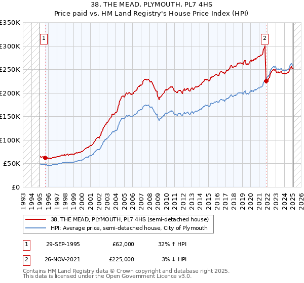 38, THE MEAD, PLYMOUTH, PL7 4HS: Price paid vs HM Land Registry's House Price Index
