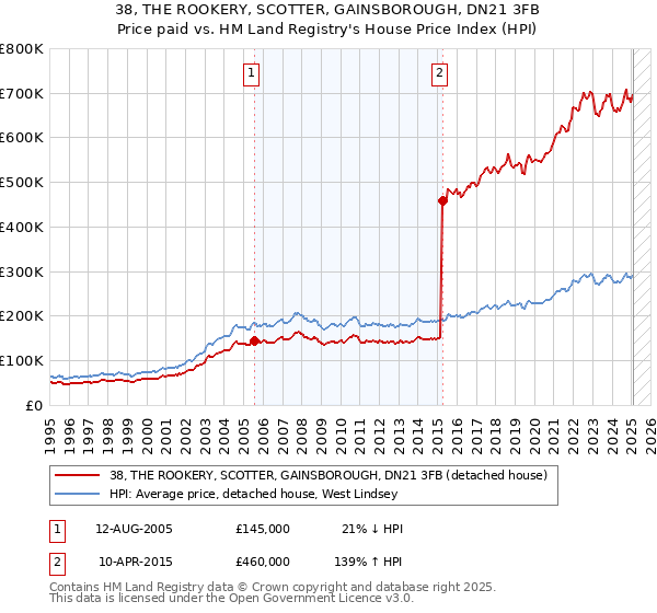 38, THE ROOKERY, SCOTTER, GAINSBOROUGH, DN21 3FB: Price paid vs HM Land Registry's House Price Index