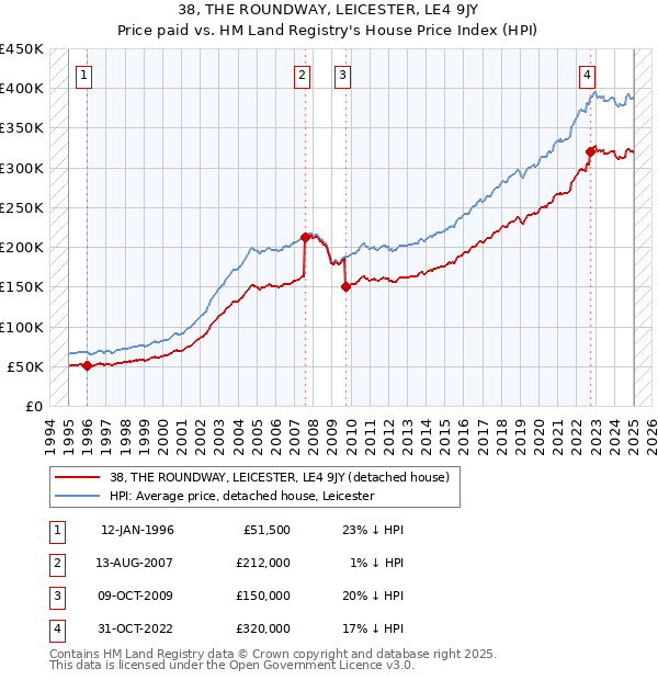38, THE ROUNDWAY, LEICESTER, LE4 9JY: Price paid vs HM Land Registry's House Price Index