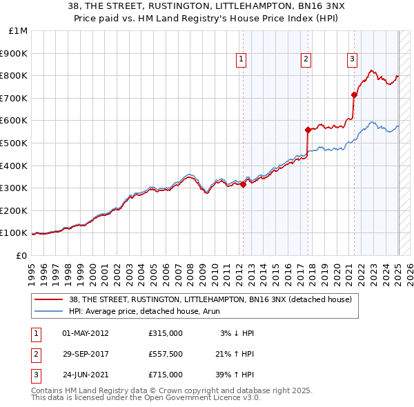 38, THE STREET, RUSTINGTON, LITTLEHAMPTON, BN16 3NX: Price paid vs HM Land Registry's House Price Index