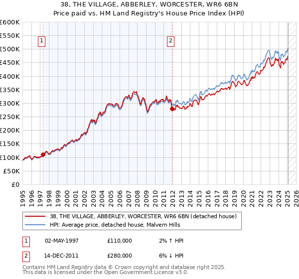 38, THE VILLAGE, ABBERLEY, WORCESTER, WR6 6BN: Price paid vs HM Land Registry's House Price Index