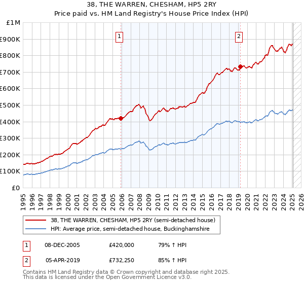 38, THE WARREN, CHESHAM, HP5 2RY: Price paid vs HM Land Registry's House Price Index