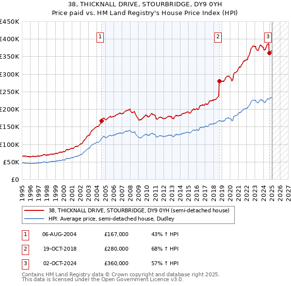 38, THICKNALL DRIVE, STOURBRIDGE, DY9 0YH: Price paid vs HM Land Registry's House Price Index