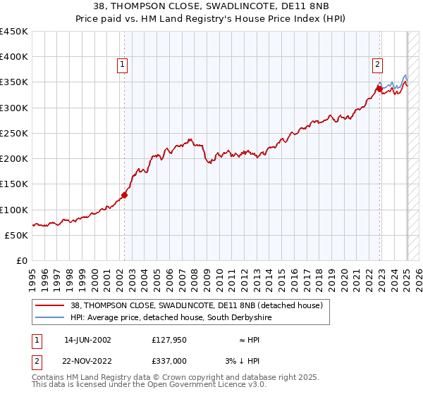 38, THOMPSON CLOSE, SWADLINCOTE, DE11 8NB: Price paid vs HM Land Registry's House Price Index