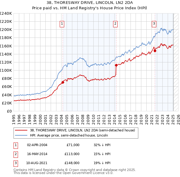 38, THORESWAY DRIVE, LINCOLN, LN2 2DA: Price paid vs HM Land Registry's House Price Index