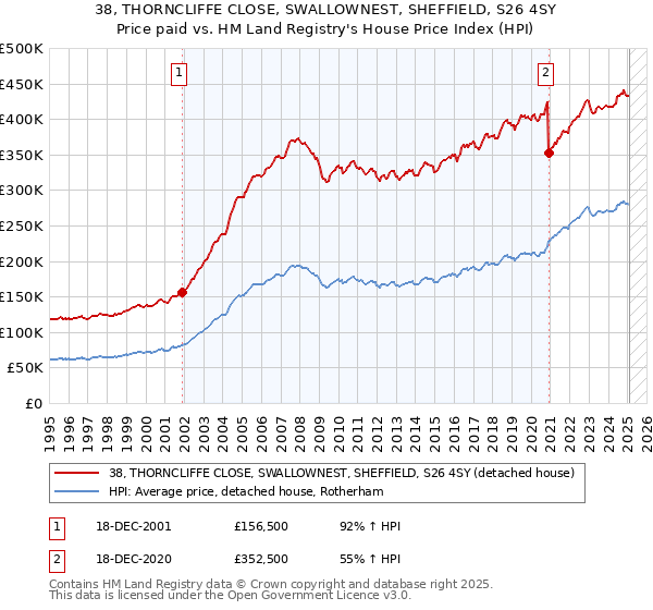 38, THORNCLIFFE CLOSE, SWALLOWNEST, SHEFFIELD, S26 4SY: Price paid vs HM Land Registry's House Price Index