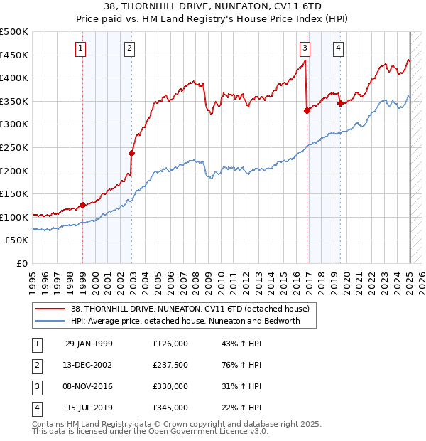 38, THORNHILL DRIVE, NUNEATON, CV11 6TD: Price paid vs HM Land Registry's House Price Index