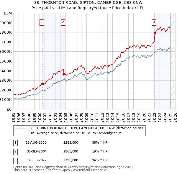 38, THORNTON ROAD, GIRTON, CAMBRIDGE, CB3 0NW: Price paid vs HM Land Registry's House Price Index