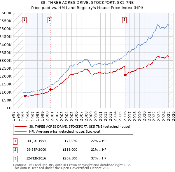 38, THREE ACRES DRIVE, STOCKPORT, SK5 7NE: Price paid vs HM Land Registry's House Price Index