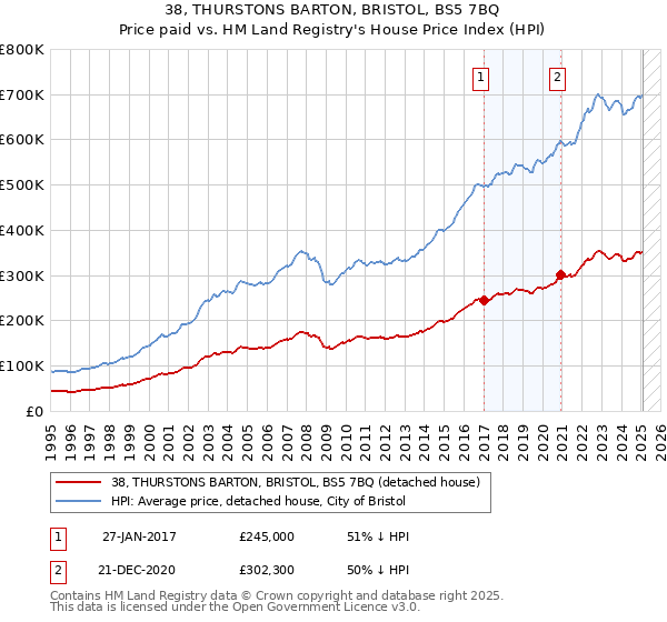 38, THURSTONS BARTON, BRISTOL, BS5 7BQ: Price paid vs HM Land Registry's House Price Index