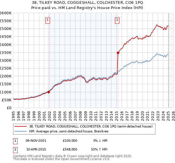 38, TILKEY ROAD, COGGESHALL, COLCHESTER, CO6 1PQ: Price paid vs HM Land Registry's House Price Index