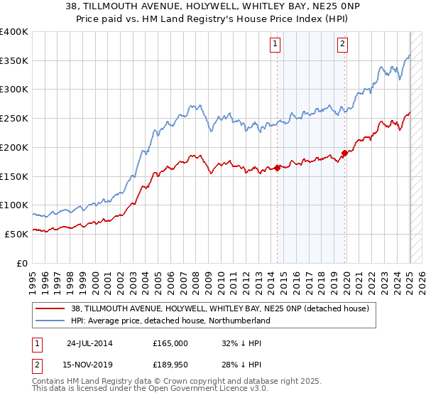 38, TILLMOUTH AVENUE, HOLYWELL, WHITLEY BAY, NE25 0NP: Price paid vs HM Land Registry's House Price Index