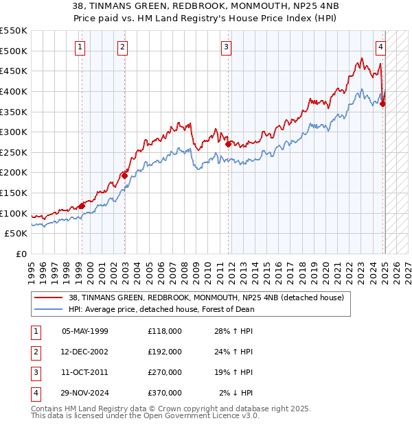 38, TINMANS GREEN, REDBROOK, MONMOUTH, NP25 4NB: Price paid vs HM Land Registry's House Price Index