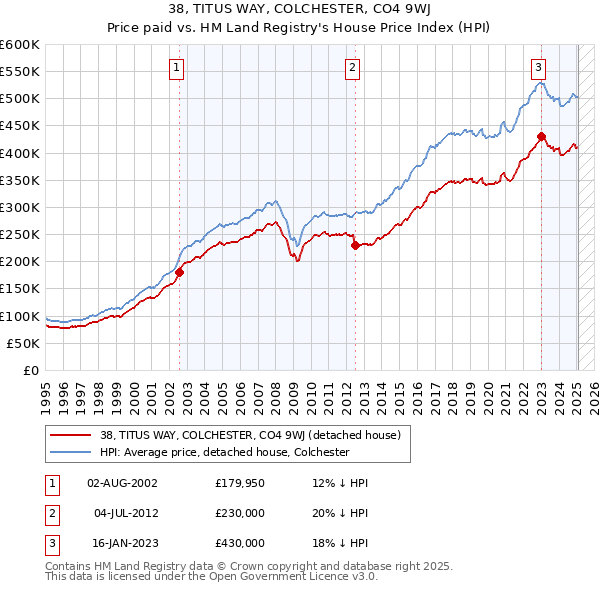 38, TITUS WAY, COLCHESTER, CO4 9WJ: Price paid vs HM Land Registry's House Price Index