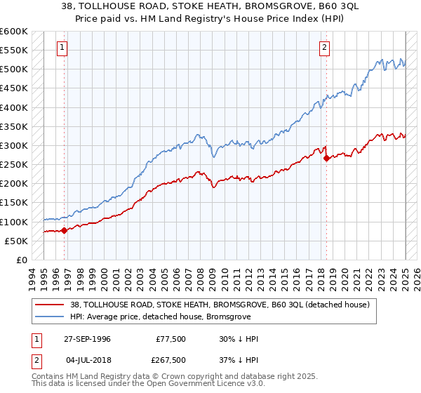 38, TOLLHOUSE ROAD, STOKE HEATH, BROMSGROVE, B60 3QL: Price paid vs HM Land Registry's House Price Index