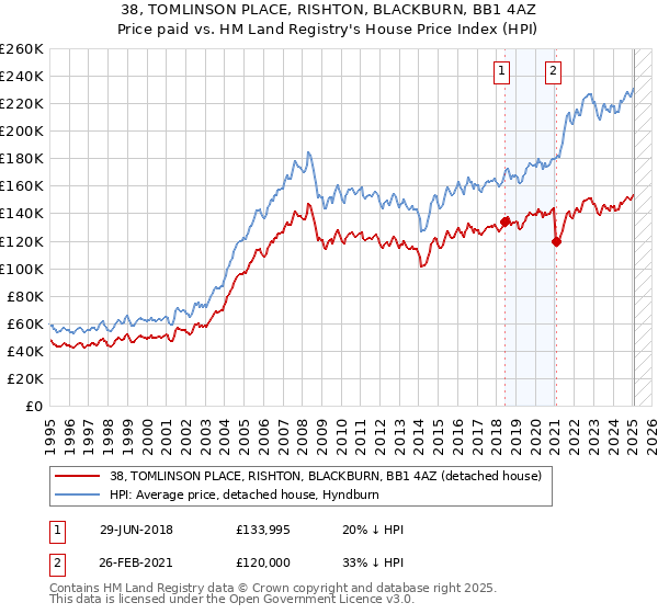 38, TOMLINSON PLACE, RISHTON, BLACKBURN, BB1 4AZ: Price paid vs HM Land Registry's House Price Index