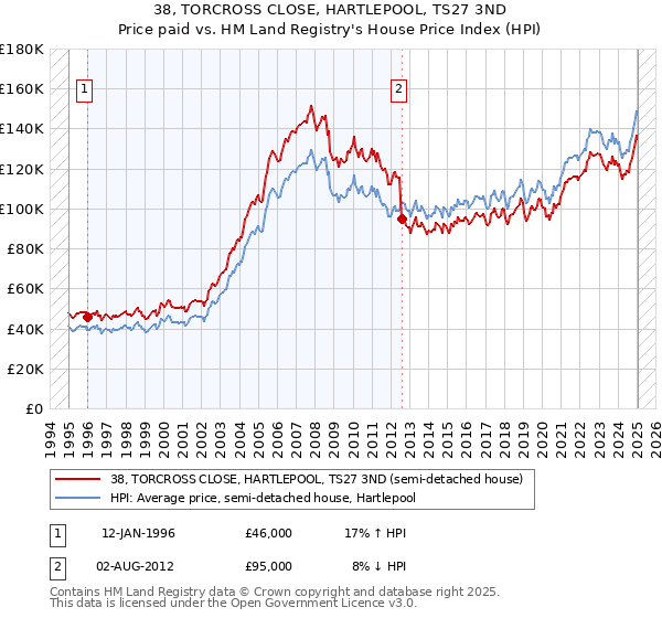 38, TORCROSS CLOSE, HARTLEPOOL, TS27 3ND: Price paid vs HM Land Registry's House Price Index