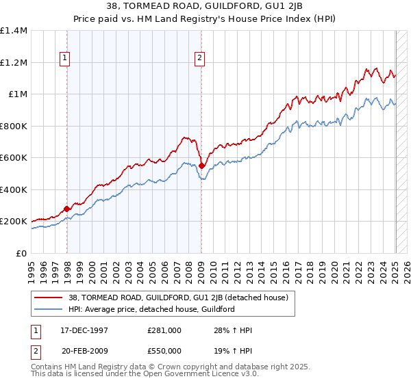38, TORMEAD ROAD, GUILDFORD, GU1 2JB: Price paid vs HM Land Registry's House Price Index