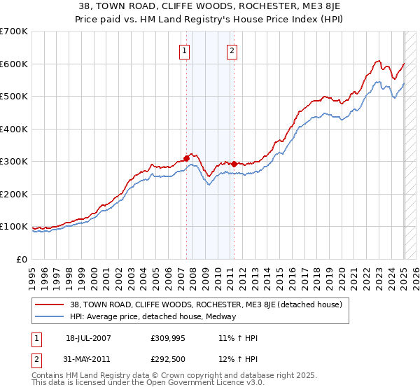 38, TOWN ROAD, CLIFFE WOODS, ROCHESTER, ME3 8JE: Price paid vs HM Land Registry's House Price Index
